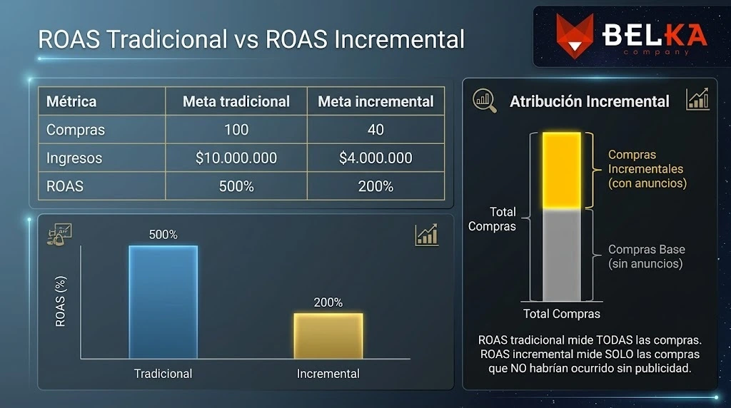 ROAS con atribución incremental de Meta Ads